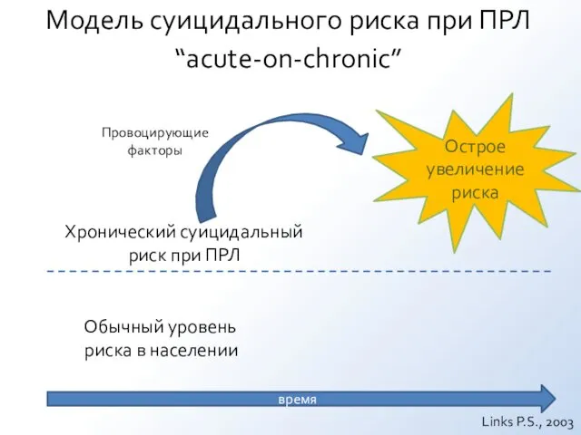 Модель суицидального риска при ПРЛ “acute-on-chronic” время Обычный уровень риска