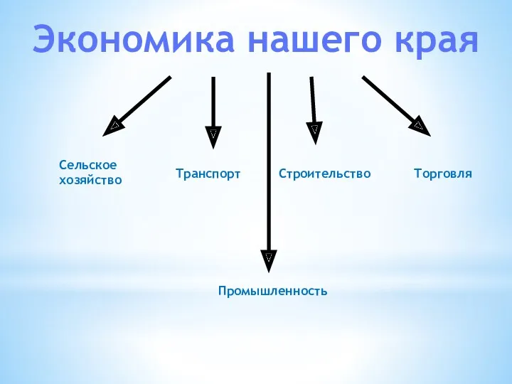 Экономика нашего края Сельское хозяйство Транспорт Промышленность Строительство Торговля