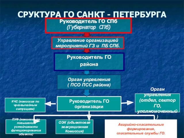 СРУКТУРА ГО САНКТ - ПЕТЕРБУРГА Руководитель ГО СПб (Губернатор СПб) Управление организацией мероприятий