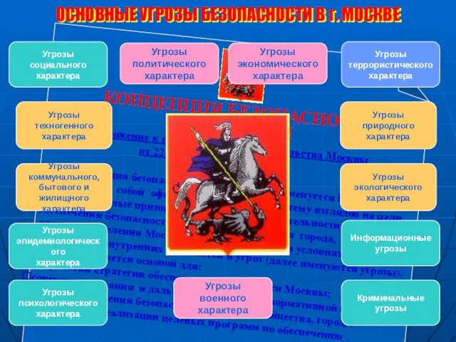 ОСНОВНЫЕ УГРОЗЫ БЕЗОПАСНОСТИ В г. МОСКВЕ