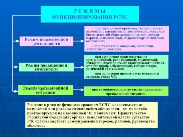 Р Е Ж И М Ы ФУНКЦИОНИРОВАНИЯ РСЧС Режим повседневной