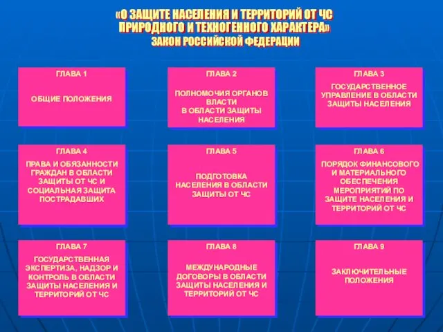 «О ЗАЩИТЕ НАСЕЛЕНИЯ И ТЕРРИТОРИЙ ОТ ЧС ПРИРОДНОГО И ТЕХНОГЕННОГО