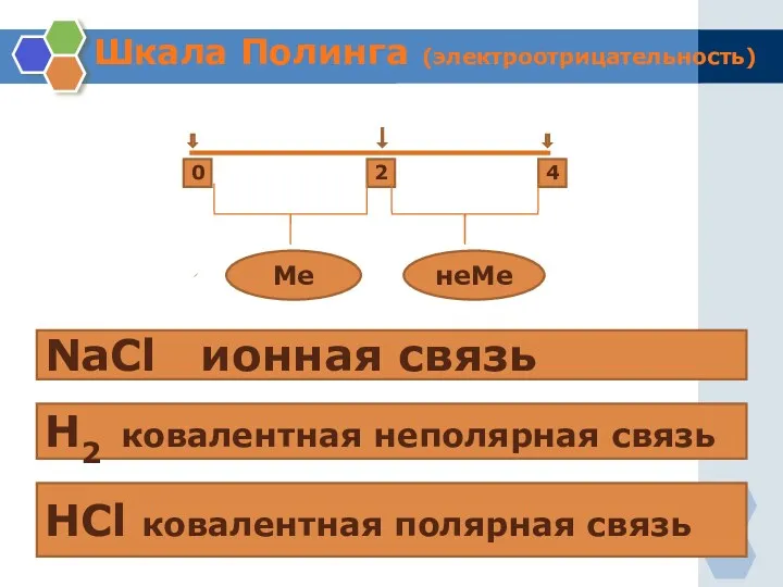 Шкала Полинга (электроотрицательность) 0 2 4 Ме неМе NaCl ионная