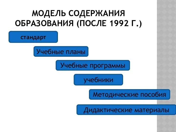 Модель содержания образования (после 1992 г.) стандарт Учебные планы учебники Учебные программы Дидактические материалы Методические пособия