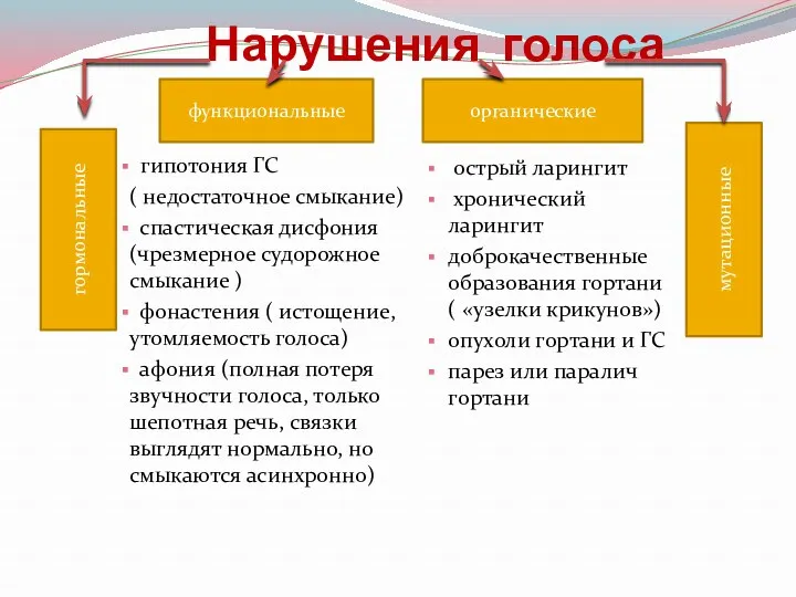 Нарушения голоса гипотония ГС ( недостаточное смыкание) спастическая дисфония (чрезмерное