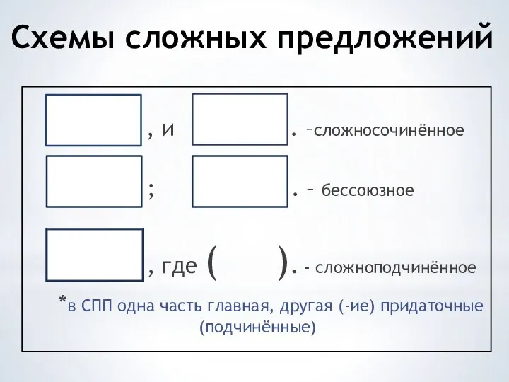 Схемы сложных предложений , и . –сложносочинённое ; . –