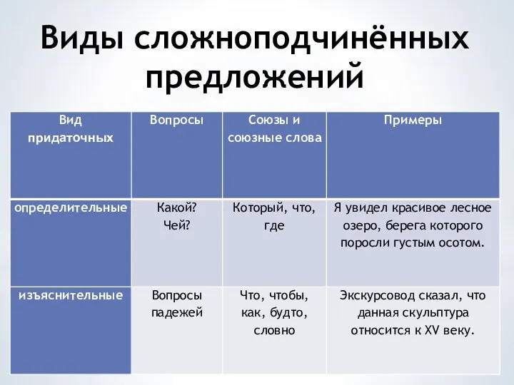 Виды сложноподчинённых предложений