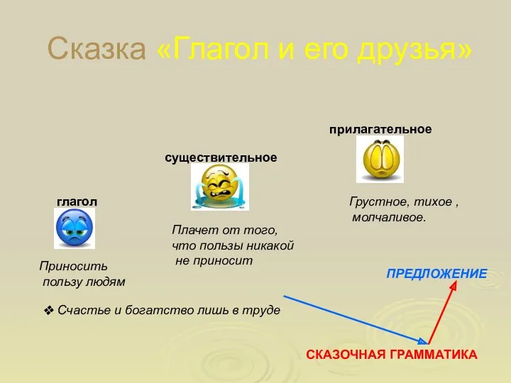 Сказка «Глагол и его друзья» глагол существительное прилагательное Приносить пользу