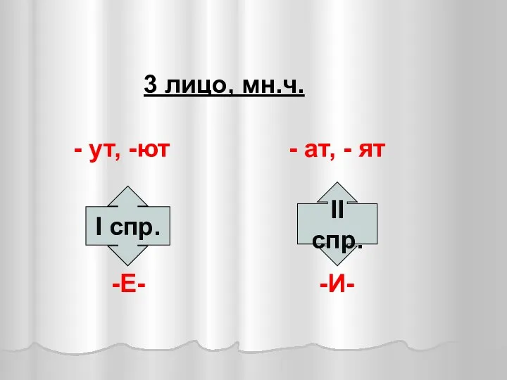 3 лицо, мн.ч. - ут, -ют - ат, - ят I спр. II спр. -Е- -И-