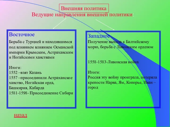 Внешняя политика Ведущие направления внешней политики: Восточное Борьба с Турцией и находившимся под