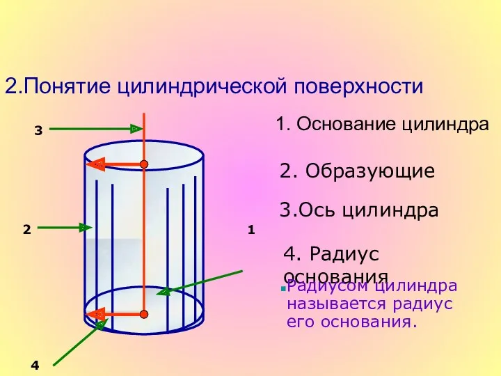 2.Понятие цилиндрической поверхности 1 2 3 4 1. Основание цилиндра 2. Образующие 3.Ось