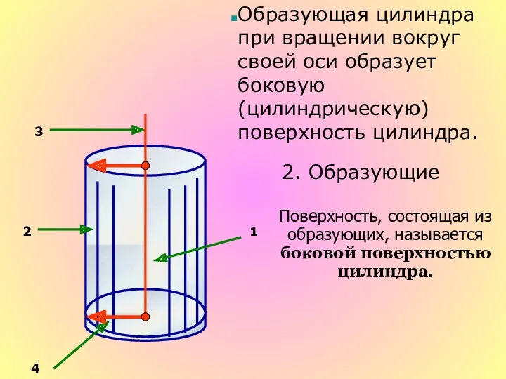 Образующая цилиндра при вращении вокруг своей оси образует боковую (цилиндрическую) поверхность цилиндра. 1