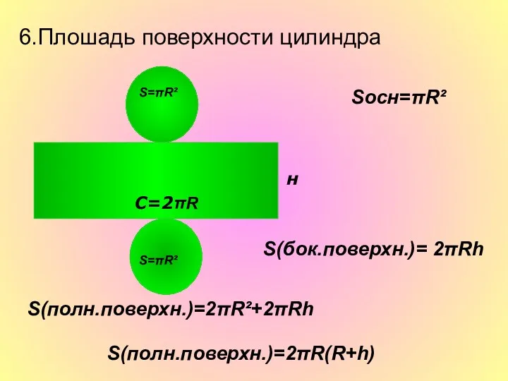 6.Плошадь поверхности цилиндра S(полн.поверхн.)=2πR(R+h) S(бок.поверхн.)= 2πRh Sосн=πR² н С=2πR S=πR² S=πR² S(полн.поверхн.)=2πR²+2πRh