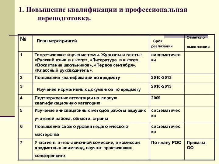 1. Повышение квалификации и профессиональная переподготовка.