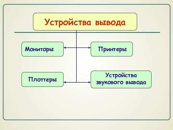 Устройства вывода Мониторы Принтеры Плоттеры Устройства звукового вывода