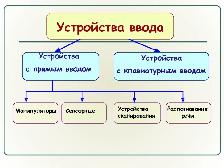 Устройства ввода Устройства с прямым вводом Устройства с клавиатурным вводом Манипуляторы Сенсорные Устройства сканирования Распознавание речи