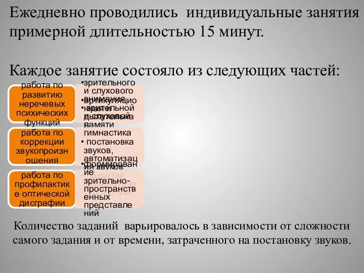 Ежедневно проводились индивидуальные занятия примерной длительностью 15 минут. Каждое занятие