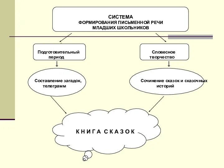 СИСТЕМА ФОРМИРОВАНИЯ ПИСЬМЕННОЙ РЕЧИ МЛАДШИХ ШКОЛЬНИКОВ Подготовительный Словесное период творчество