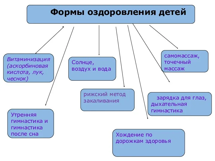 Формы оздоровления детей Витаминизация (аскорбиновая кислота, лук, чеснок) Утренняя гимнастика