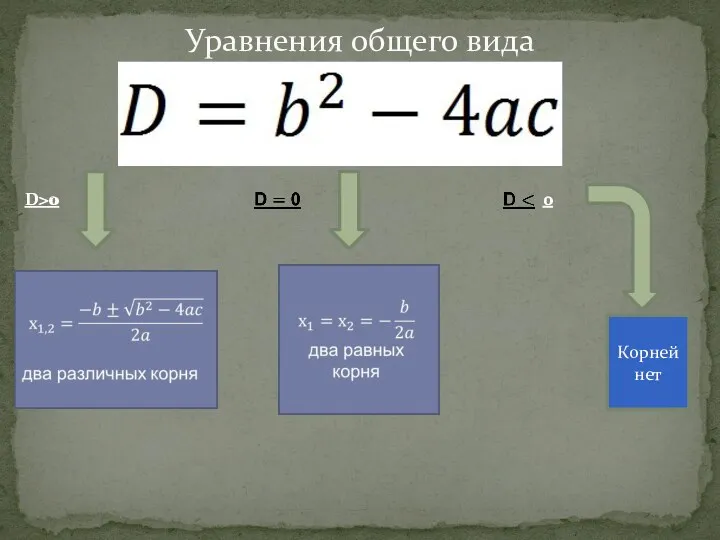 Уравнения общего вида D>0 Корней нет 0 D>0 Корней нет 0