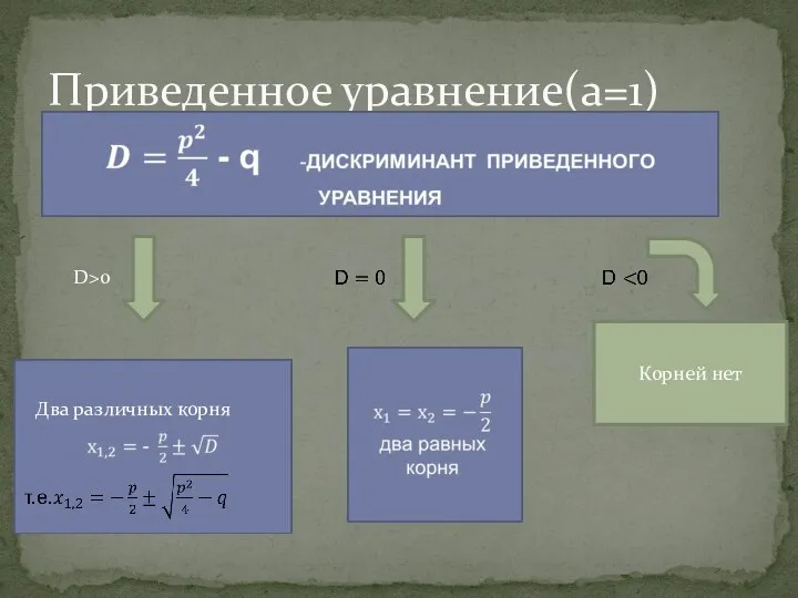 Приведенное уравнение(а=1) D>0 Корней нет Два различных корня