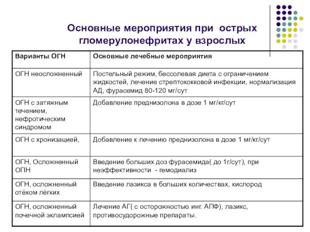 Основные мероприятия при острых гломерулонефритах у взрослых