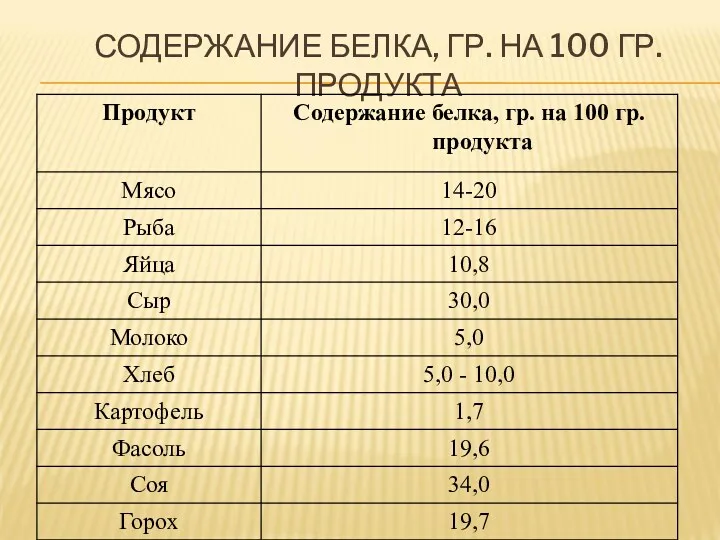 СОДЕРЖАНИЕ БЕЛКА, ГР. НА 100 ГР. ПРОДУКТА