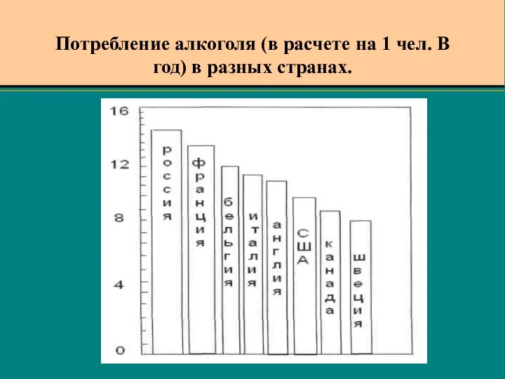 Потребление алкоголя (в расчете на 1 чел. В год) в разных странах.