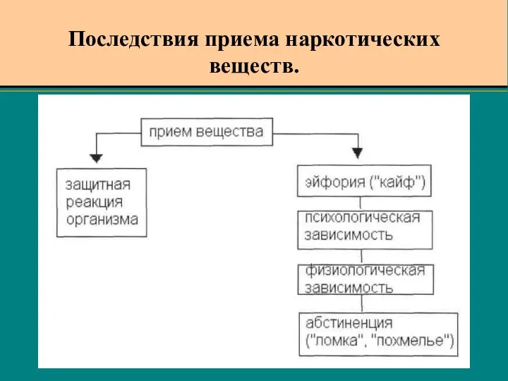 Последствия приема наркотических веществ.