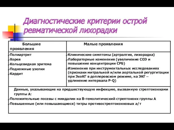 Диагностические критерии острой ревматической лихорадки