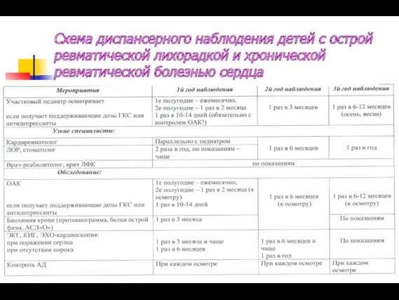 Схема диспансерного наблюдения детей с острой ревматической лихорадкой и хронической ревматической болезнью сердца