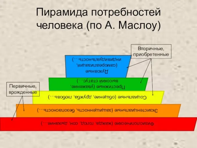 Пирамида потребностей человека (по А. Маслоу) Первичные, врожденные Вторичные, приобретенные