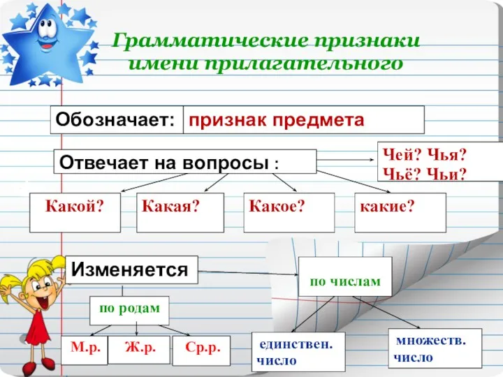 Изменяется Какой? Отвечает на вопросы : Обозначает: Какая? Какое? какие?