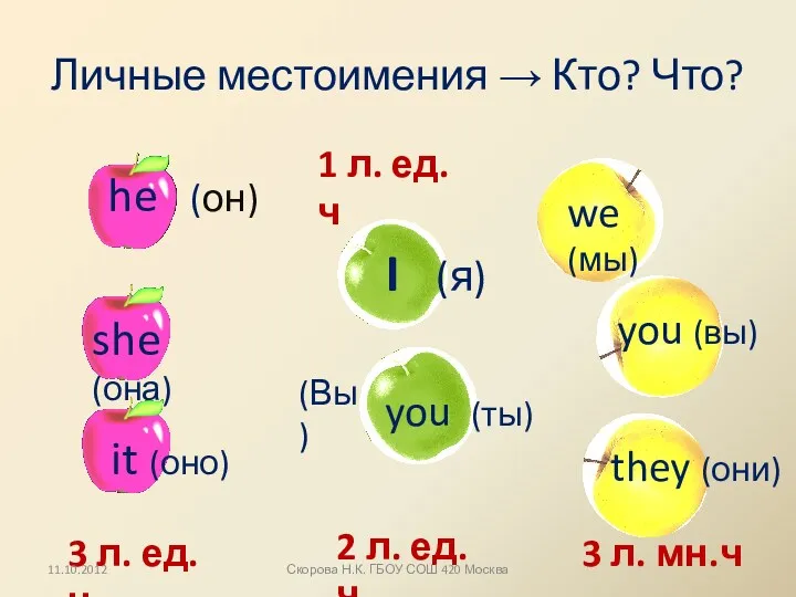 Личные местоимения → Кто? Что? I (я) you (ты) (Вы)