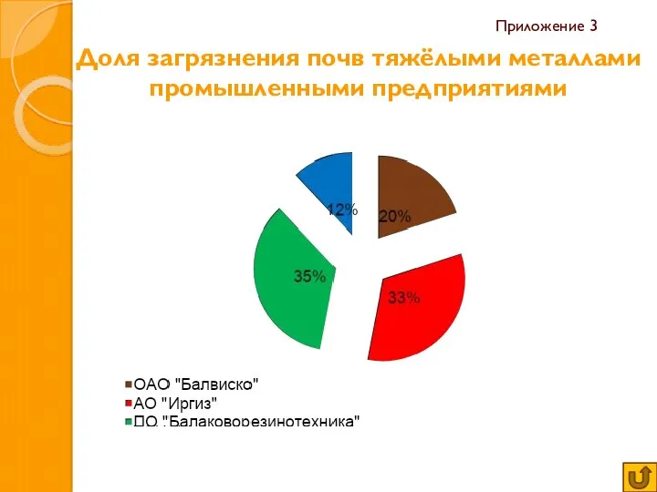 Доля загрязнения почв тяжёлыми металлами промышленными предприятиями Приложение 3