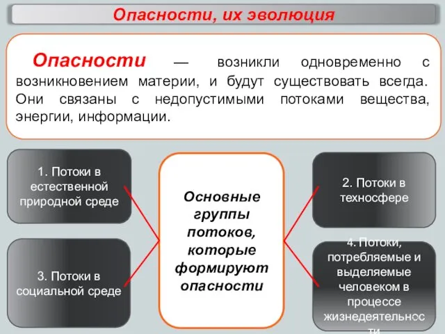 Основные группы потоков, которые формируют опасности 1. Потоки в естественной природной среде 4.