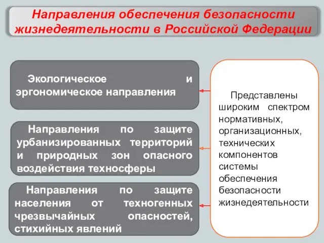 Направления обеспечения безопасности жизнедеятельности в Российской Федерации Представлены широким спектром нормативных, организационных, технических