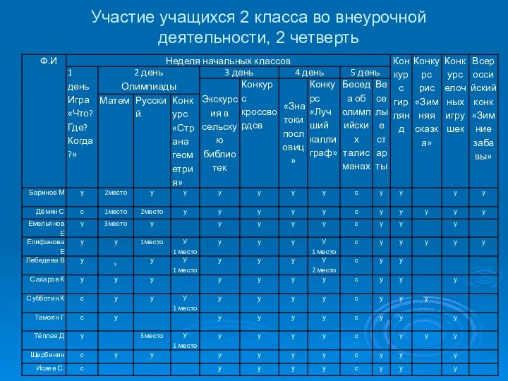 Участие учащихся 2 класса во внеурочной деятельности, 2 четверть