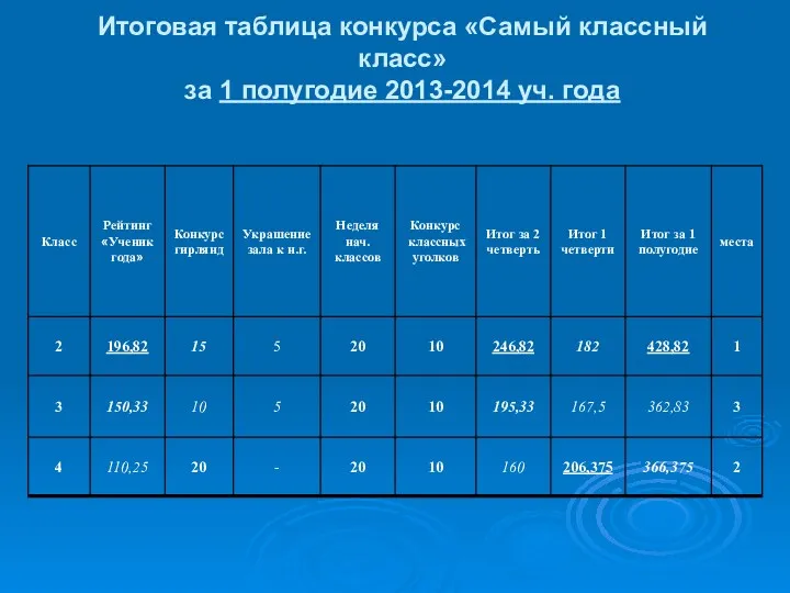 Итоговая таблица конкурса «Самый классный класс» за 1 полугодие 2013-2014 уч. года