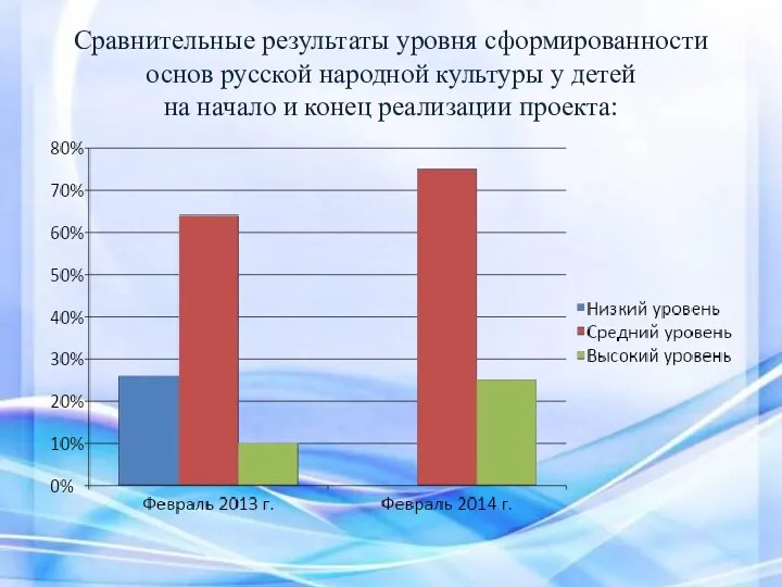 Сравнительные результаты уровня сформированности основ русской народной культуры у детей на начало и конец реализации проекта: