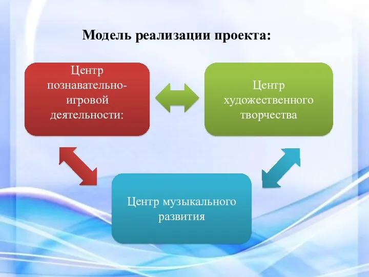 Модель реализации проекта: Центр познавательно-игровой деятельности: Центр художественного творчества Центр музыкального развития