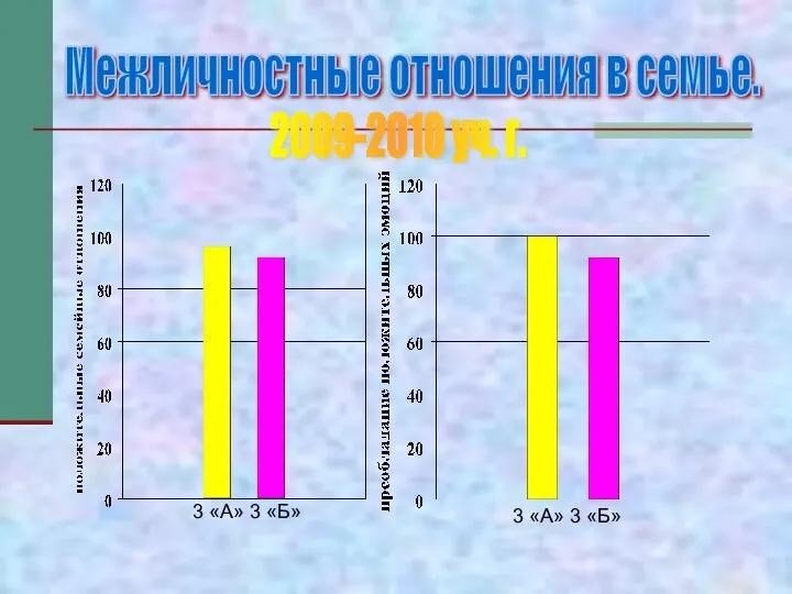 Межличностные отношения в семье. 2009-2010 уч. г. 3 «А» 3 «Б» 3 «А» 3 «Б»