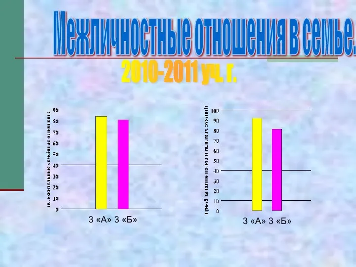 Межличностные отношения в семье. 2010-2011 уч. г. 3 «А» 3 «Б» 3 «А» 3 «Б»