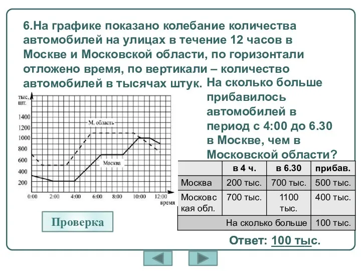 6.На графике показано колебание количества автомобилей на улицах в течение