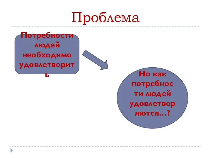 Проблема Потребности людей необходимо удовлетворить Но как потребности людей удовлетворяются…?