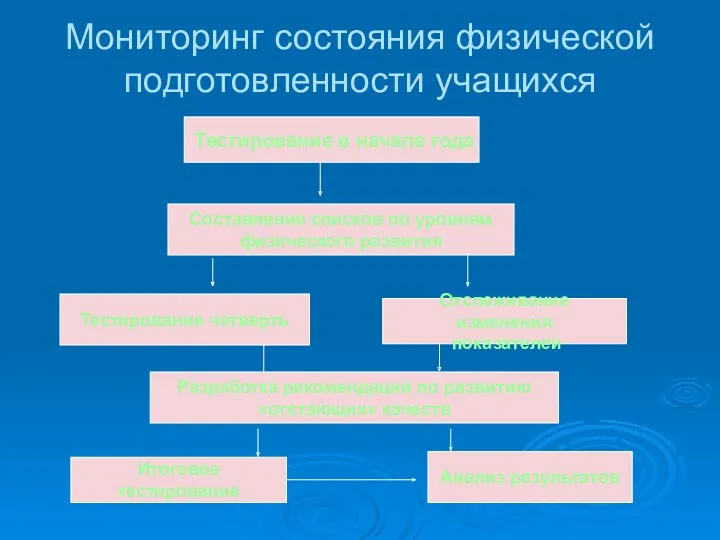 Мониторинг состояния физической подготовленности учащихся Тестирование в начале года Составление