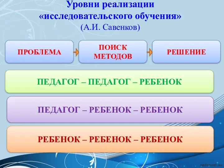 Уровни реализации «исследовательского обучения» (А.И. Савенков) ПРОБЛЕМА РЕШЕНИЕ ПОИСК МЕТОДОВ ПЕДАГОГ – ПЕДАГОГ