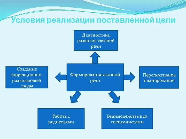 Условия реализации поставленной цели Формирование связной речи Перспективное планирование Диагностика