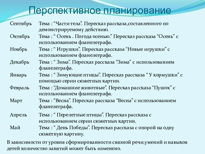 Перспективное планирование Сентябрь Тема : “Части тела”. Пересказ рассказа,составленного по