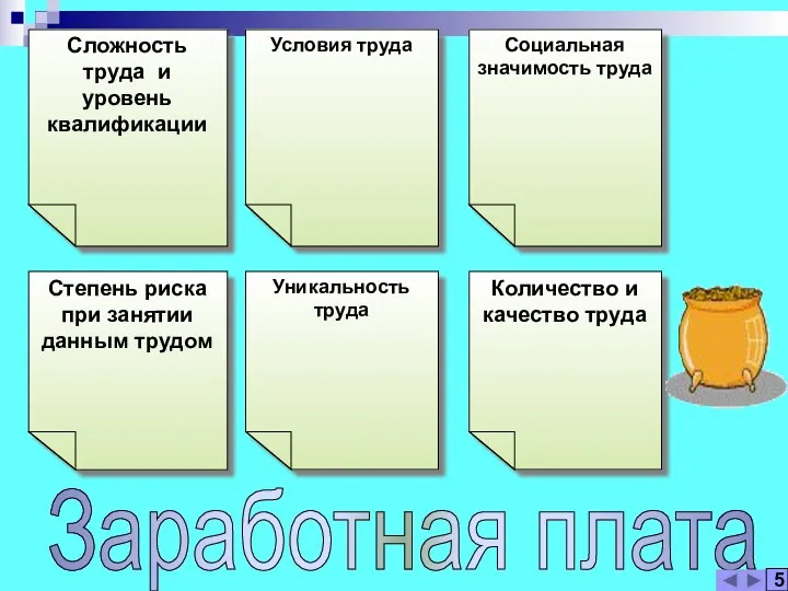 Заработная плата Уникальность труда Степень риска при занятии данным трудом